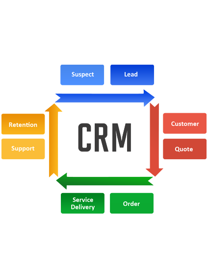 CRM and ERP Development